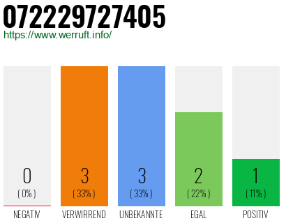 Rufnummer 072229727405 Telefonnummer 072229727405