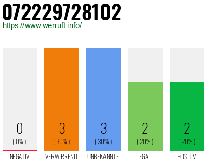 Rufnummer 072229728102 Telefonnummer 072229728102