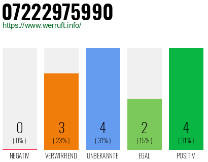 Rufnummer 07222975990 Telefonnummer 07222975990