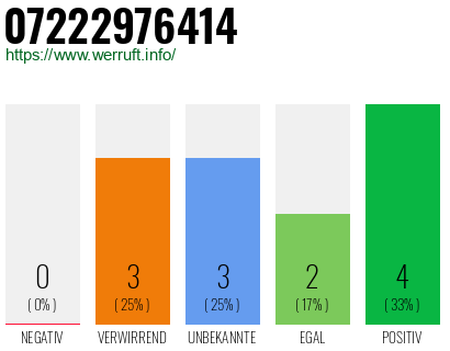 Rufnummer 07222976414 Telefonnummer 07222976414