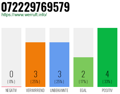 Rufnummer 072229769579 Telefonnummer 072229769579