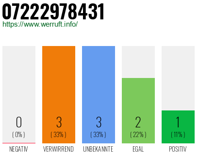 Rufnummer 07222978431 Telefonnummer 07222978431
