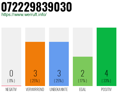 Rufnummer 072229839030 Telefonnummer 072229839030