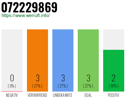 Rufnummer 072229869 Telefonnummer 072229869