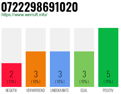 Rufnummer 0722298691020 Telefonnummer 0722298691020