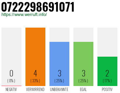 Rufnummer 0722298691071 Telefonnummer 0722298691071
