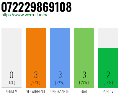 Rufnummer 072229869108 Telefonnummer 072229869108