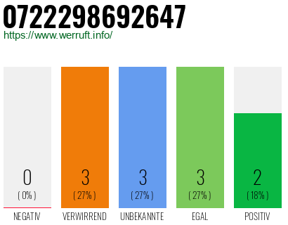 Rufnummer 0722298692647 Telefonnummer 0722298692647