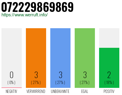 Rufnummer 072229869869 Telefonnummer 072229869869