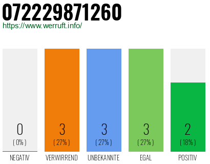Rufnummer 072229871260 Telefonnummer 072229871260
