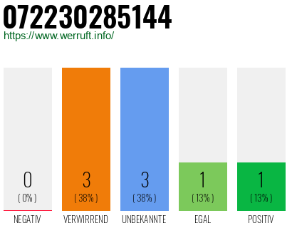 Rufnummer 072230285144 Telefonnummer 072230285144