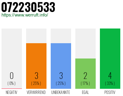 Rufnummer 072230533 Telefonnummer 072230533