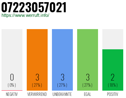 Rufnummer 07223057021 Telefonnummer 07223057021