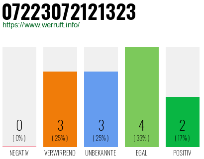 Rufnummer 07223072121323 Telefonnummer 07223072121323
