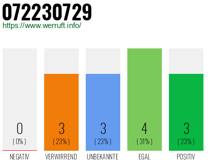 Rufnummer 072230729 Telefonnummer 072230729