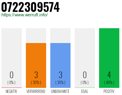 Rufnummer 0722309574 Telefonnummer 0722309574