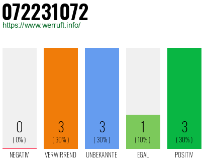 Rufnummer 072231072 Telefonnummer 072231072