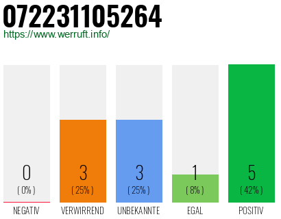 Rufnummer 072231105264 Telefonnummer 072231105264