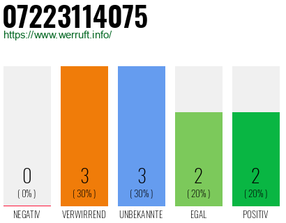 Rufnummer 07223114075 Telefonnummer 07223114075