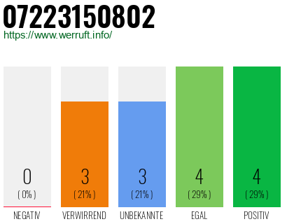 Rufnummer 07223150802 Telefonnummer 07223150802