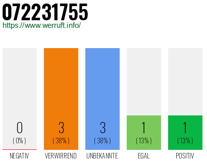 Rufnummer 072231755 Telefonnummer 072231755