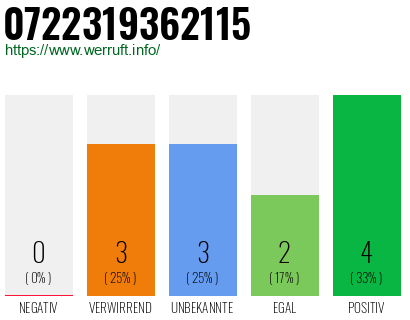 Rufnummer 0722319362115 Telefonnummer 0722319362115
