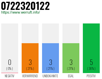 Rufnummer 0722320122 Telefonnummer 0722320122
