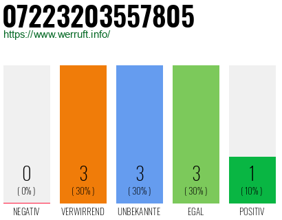 Rufnummer 07223203557805 Telefonnummer 07223203557805