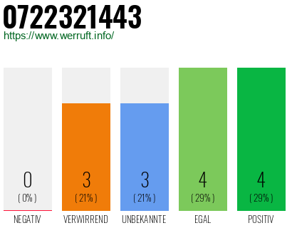 Rufnummer 0722321443 Telefonnummer 0722321443