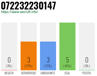 Rufnummer 072232230147 Telefonnummer 072232230147