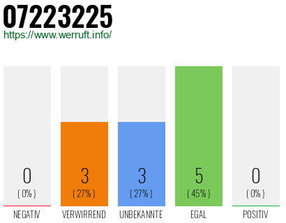 Rufnummer 07223225 Telefonnummer 07223225