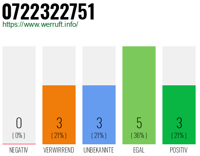 Rufnummer 0722322751 Telefonnummer 0722322751