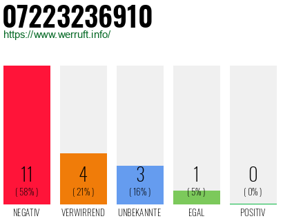 Rufnummer 07223236910 Telefonnummer 07223236910