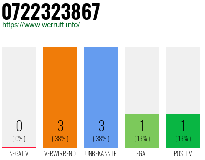 Rufnummer 0722323867 Telefonnummer 0722323867