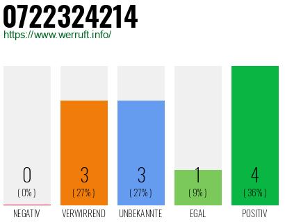 Rufnummer 0722324214 Telefonnummer 0722324214