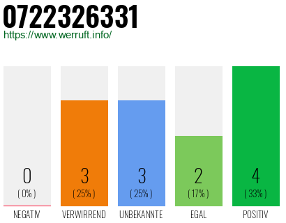 Rufnummer 0722326331 Telefonnummer 0722326331