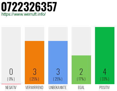 Rufnummer 0722326357 Telefonnummer 0722326357