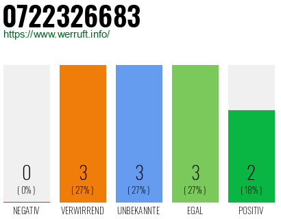 Rufnummer 0722326683 Telefonnummer 0722326683