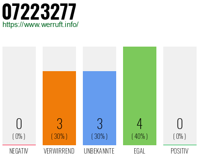 Rufnummer 07223277 Telefonnummer 07223277