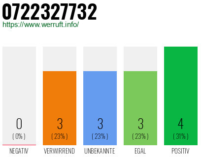 Rufnummer 0722327732 Telefonnummer 0722327732