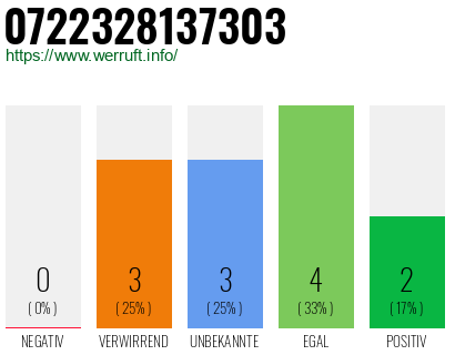 Rufnummer 0722328137303 Telefonnummer 0722328137303