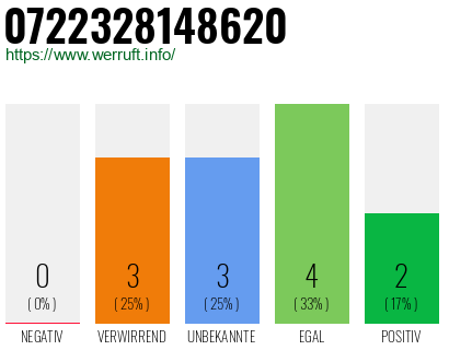 Rufnummer 0722328148620 Telefonnummer 0722328148620