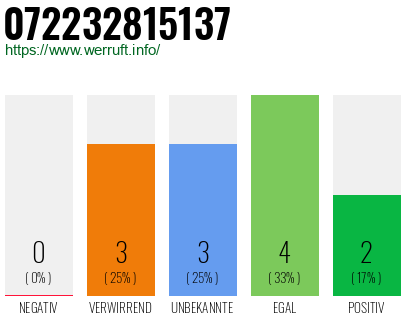 Rufnummer 072232815137 Telefonnummer 072232815137