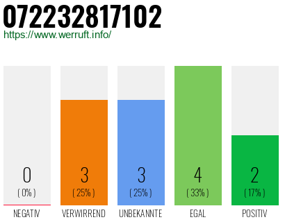 Telefonnummer 072232817102