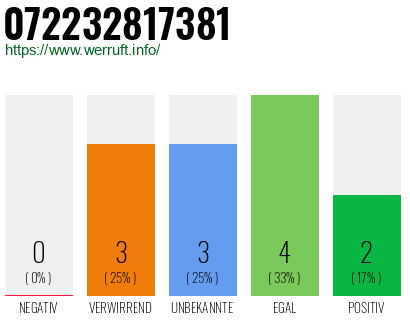 Rufnummer 072232817381 Telefonnummer 072232817381