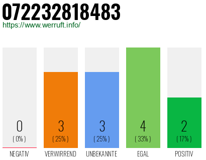 Rufnummer 072232818483 Telefonnummer 072232818483