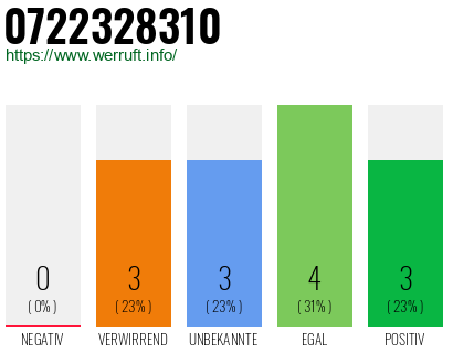 Rufnummer 0722328310 Telefonnummer 0722328310