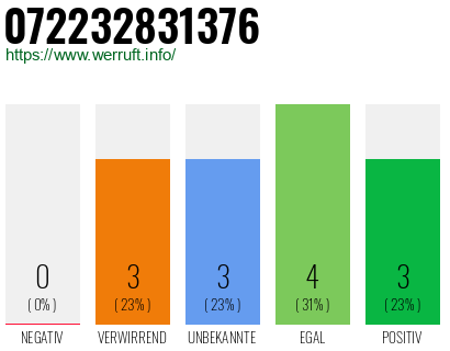 Rufnummer 072232831376 Telefonnummer 072232831376