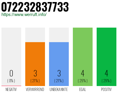 Rufnummer 072232837733 Telefonnummer 072232837733
