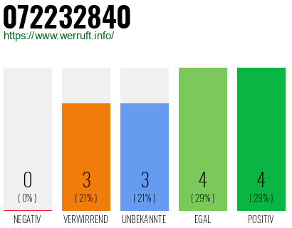 Rufnummer 072232840 Telefonnummer 072232840